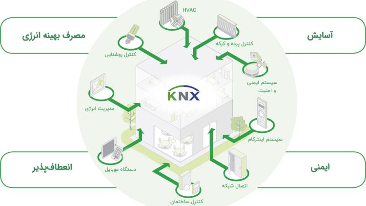 پروتکل KNX