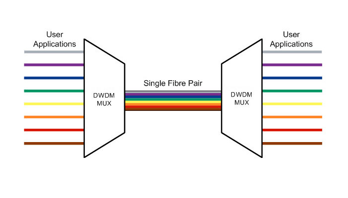 WDM یا DWDM چیست ؟