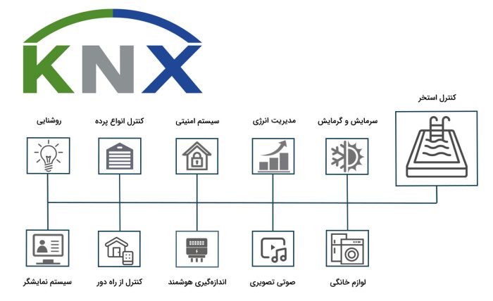 پروتکل KNX