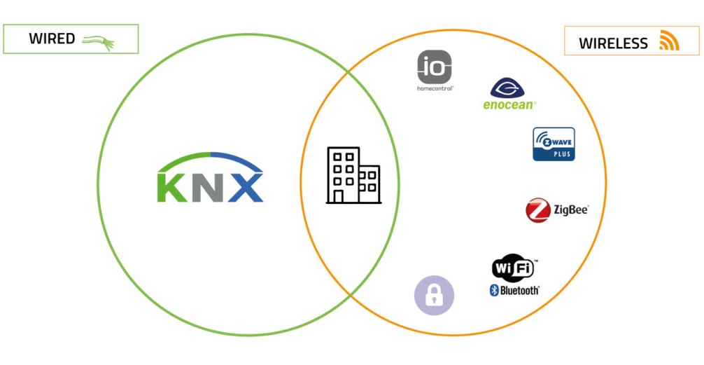 ایجاد پایداری با استفاده از KNX